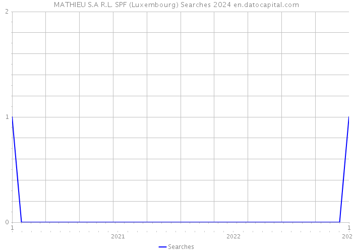 MATHIEU S.A R.L. SPF (Luxembourg) Searches 2024 