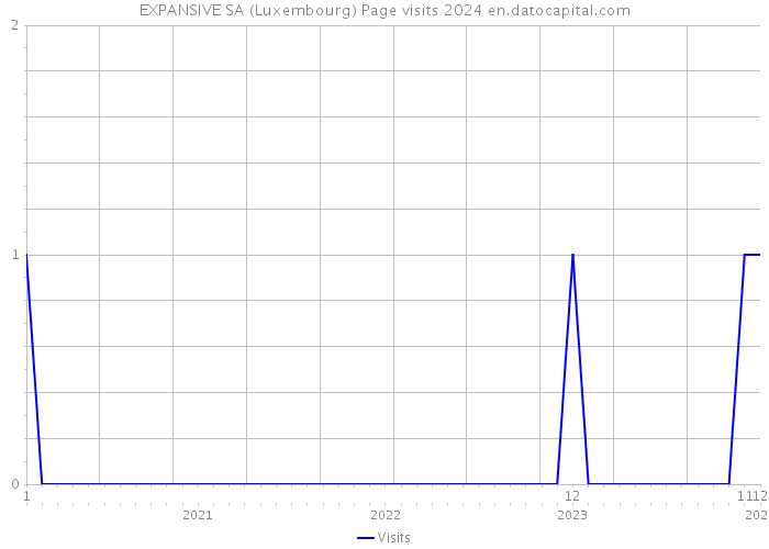EXPANSIVE SA (Luxembourg) Page visits 2024 