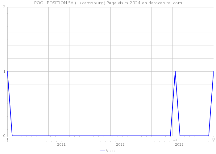 POOL POSITION SA (Luxembourg) Page visits 2024 