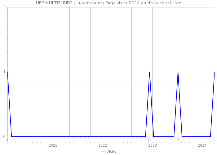 UBP MULTIFUNDS (Luxembourg) Page visits 2024 