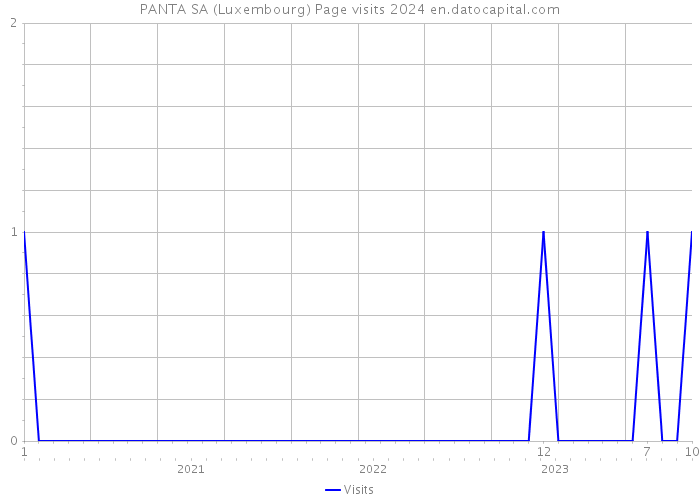 PANTA SA (Luxembourg) Page visits 2024 