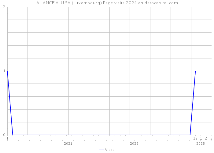 ALIANCE ALU SA (Luxembourg) Page visits 2024 