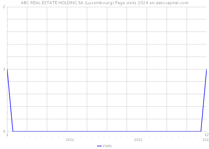 ABC REAL ESTATE HOLDING SA (Luxembourg) Page visits 2024 