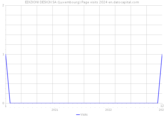 EDIZIONI DESIGN SA (Luxembourg) Page visits 2024 