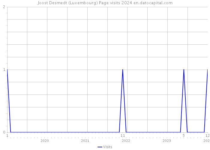 Joost Desmedt (Luxembourg) Page visits 2024 