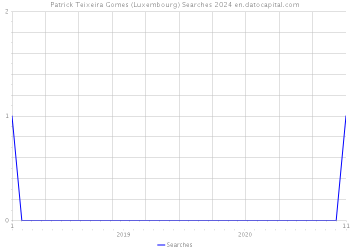 Patrick Teixeira Gomes (Luxembourg) Searches 2024 