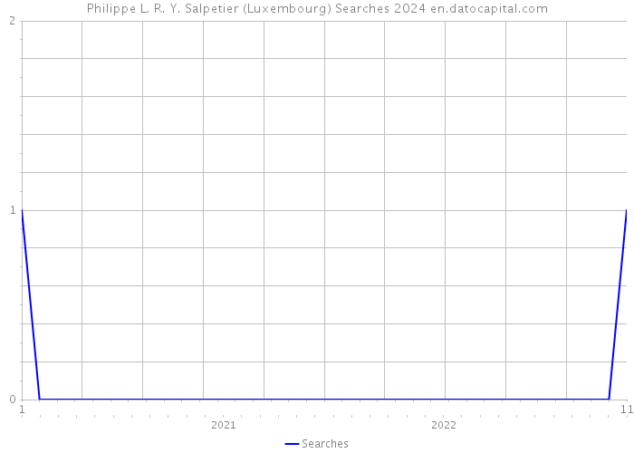 Philippe L. R. Y. Salpetier (Luxembourg) Searches 2024 