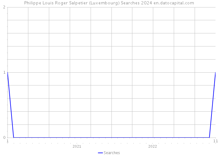 Philippe Louis Roger Salpetier (Luxembourg) Searches 2024 