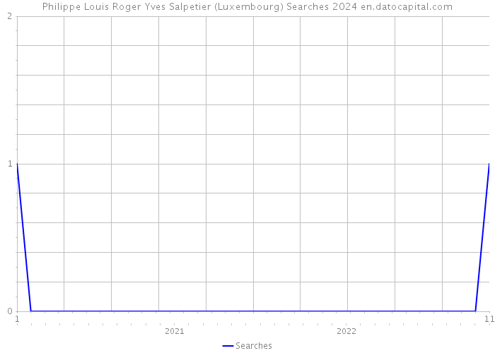 Philippe Louis Roger Yves Salpetier (Luxembourg) Searches 2024 