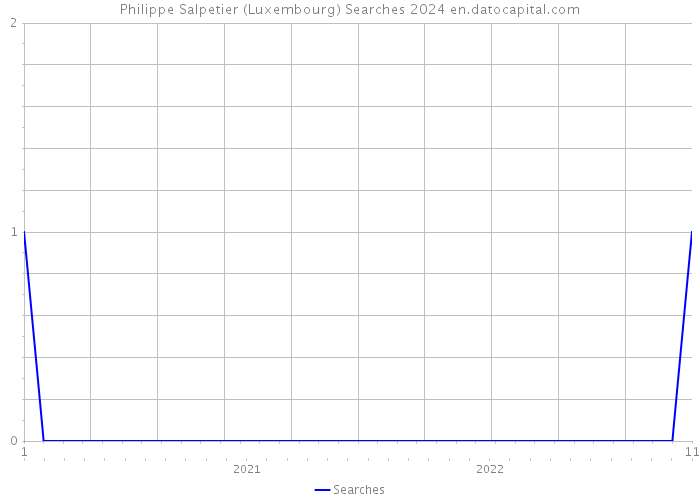 Philippe Salpetier (Luxembourg) Searches 2024 
