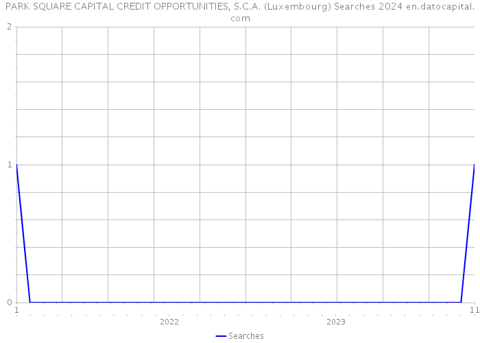 PARK SQUARE CAPITAL CREDIT OPPORTUNITIES, S.C.A. (Luxembourg) Searches 2024 