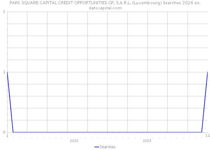 PARK SQUARE CAPITAL CREDIT OPPORTUNITIES GP, S.A R.L. (Luxembourg) Searches 2024 