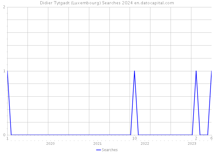 Didier Tytgadt (Luxembourg) Searches 2024 