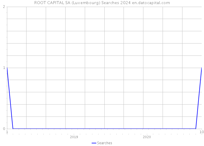 ROOT CAPITAL SA (Luxembourg) Searches 2024 