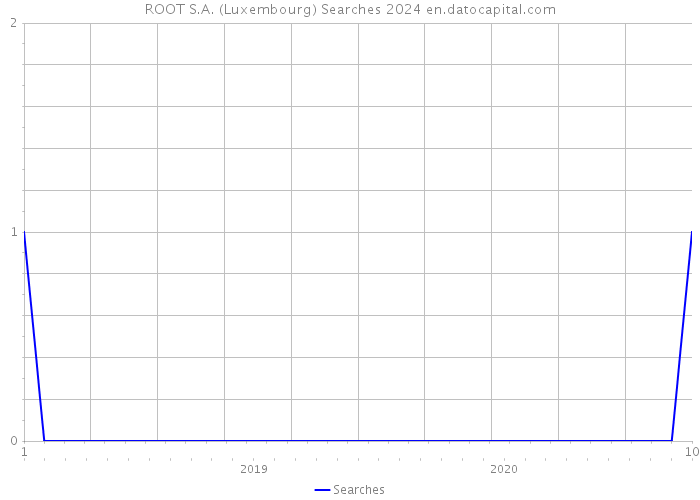 ROOT S.A. (Luxembourg) Searches 2024 