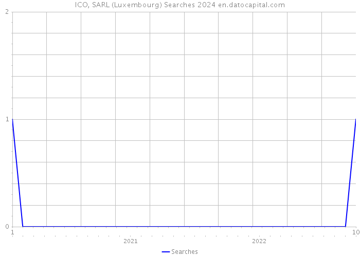 ICO, SARL (Luxembourg) Searches 2024 