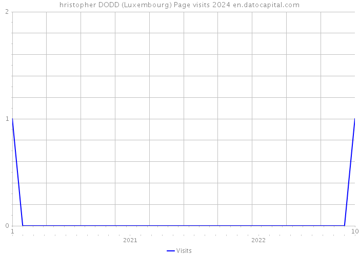 hristopher DODD (Luxembourg) Page visits 2024 