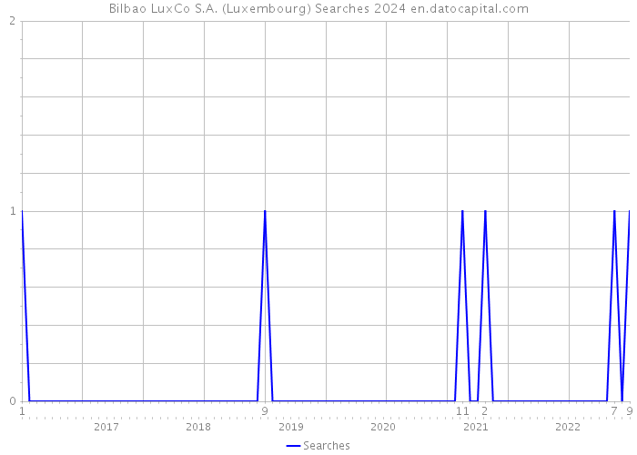 Bilbao LuxCo S.A. (Luxembourg) Searches 2024 
