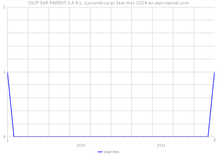 SSCP SAR PARENT S.A R.L. (Luxembourg) Searches 2024 