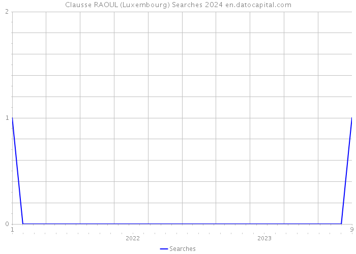 Clausse RAOUL (Luxembourg) Searches 2024 