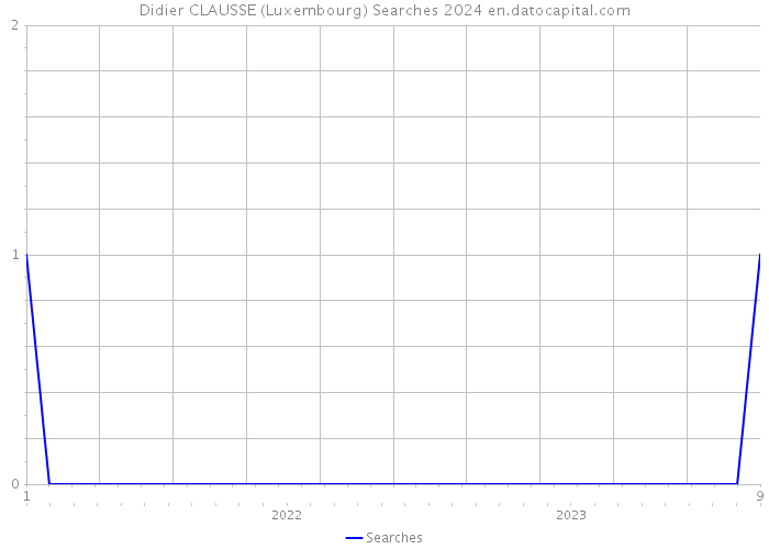 Didier CLAUSSE (Luxembourg) Searches 2024 