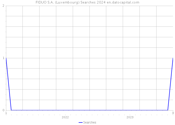 FIDUO S.A. (Luxembourg) Searches 2024 