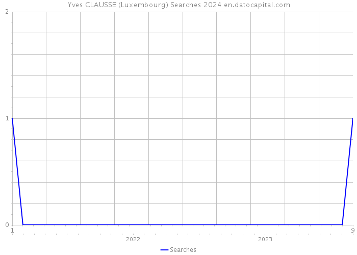 Yves CLAUSSE (Luxembourg) Searches 2024 