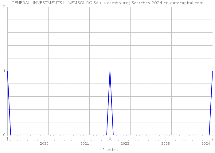 GENERALI INVESTMENTS LUXEMBOURG SA (Luxembourg) Searches 2024 