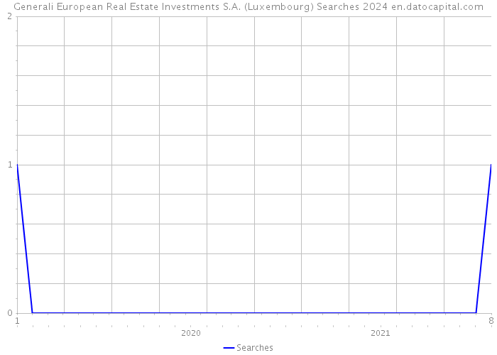 Generali European Real Estate Investments S.A. (Luxembourg) Searches 2024 
