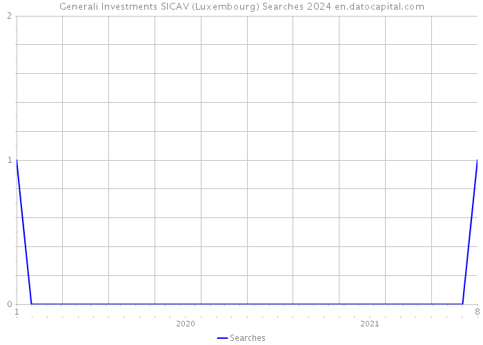 Generali Investments SICAV (Luxembourg) Searches 2024 