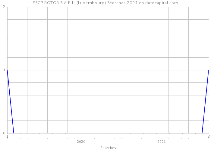 SSCP ROTOR S.A R.L. (Luxembourg) Searches 2024 