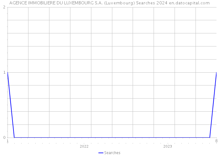 AGENCE IMMOBILIERE DU LUXEMBOURG S.A. (Luxembourg) Searches 2024 