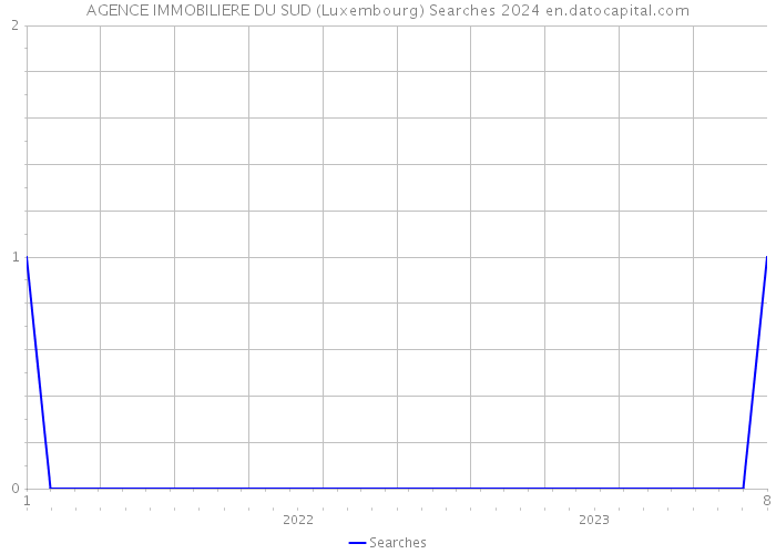 AGENCE IMMOBILIERE DU SUD (Luxembourg) Searches 2024 