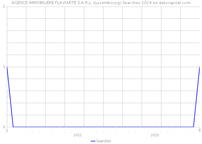 AGENCE IMMOBILIERE FLAVIARTE S.A R.L. (Luxembourg) Searches 2024 