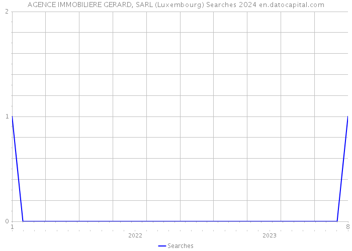 AGENCE IMMOBILIERE GERARD, SARL (Luxembourg) Searches 2024 