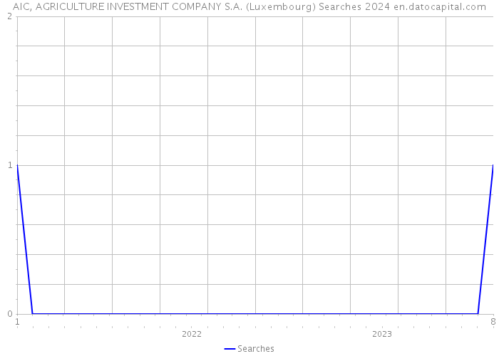 AIC, AGRICULTURE INVESTMENT COMPANY S.A. (Luxembourg) Searches 2024 