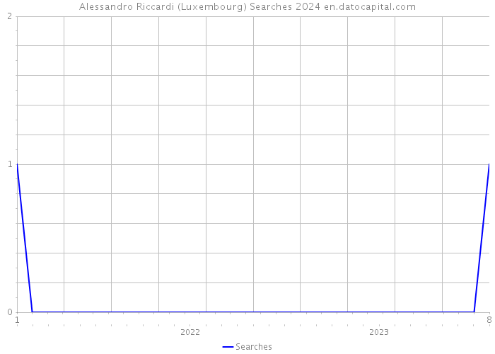 Alessandro Riccardi (Luxembourg) Searches 2024 