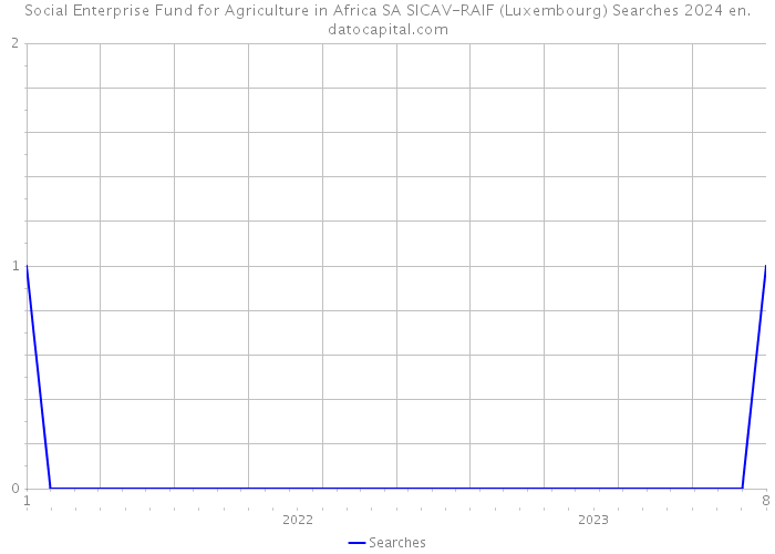 Social Enterprise Fund for Agriculture in Africa SA SICAV-RAIF (Luxembourg) Searches 2024 
