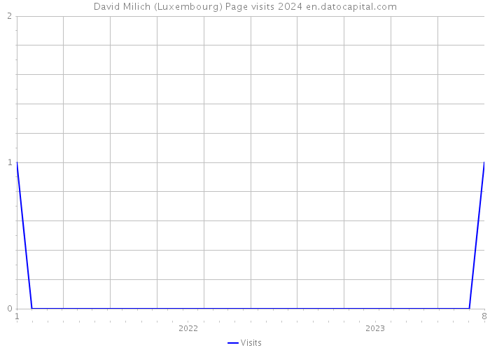 David Milich (Luxembourg) Page visits 2024 