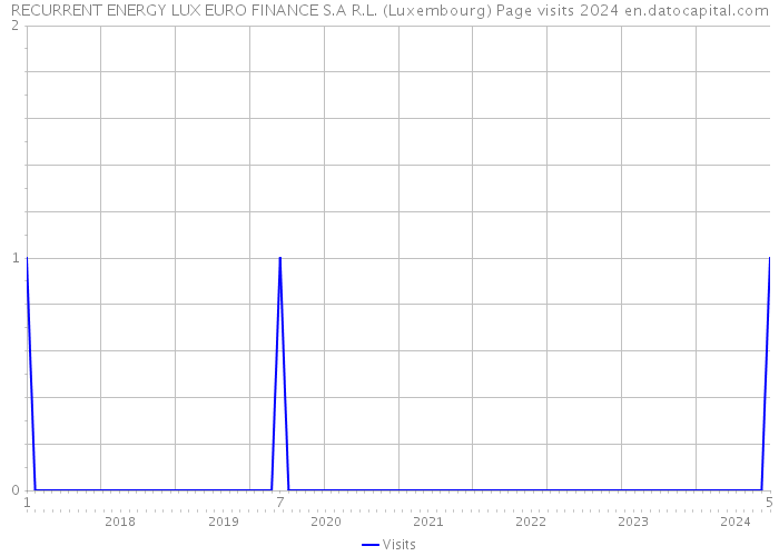 RECURRENT ENERGY LUX EURO FINANCE S.A R.L. (Luxembourg) Page visits 2024 