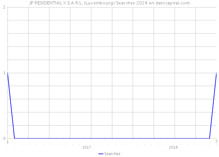 JP RESIDENTIAL X S.A R.L. (Luxembourg) Searches 2024 