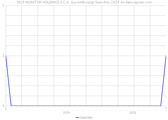 SSCP MONITOR HOLDINGS S.C.A. (Luxembourg) Searches 2024 
