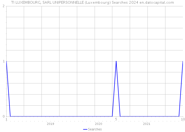TI LUXEMBOURG, SARL UNIPERSONNELLE (Luxembourg) Searches 2024 