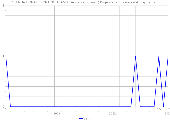 INTERNATIONAL SPORTING TRAVEL SA (Luxembourg) Page visits 2024 