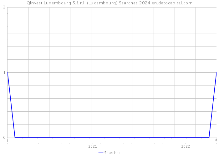 QInvest Luxembourg S.à r.l. (Luxembourg) Searches 2024 