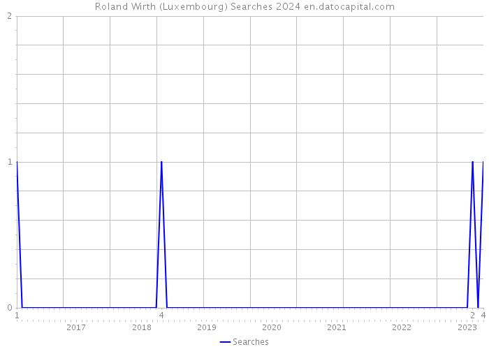 Roland Wirth (Luxembourg) Searches 2024 