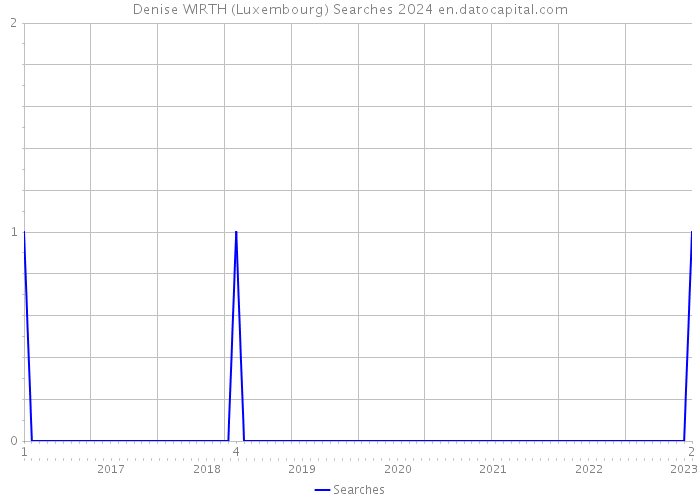 Denise WIRTH (Luxembourg) Searches 2024 