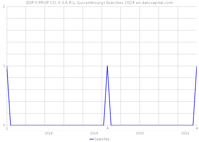 EOP II PROP CO. II S.À R.L. (Luxembourg) Searches 2024 