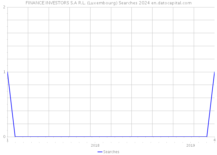 FINANCE INVESTORS S.A R.L. (Luxembourg) Searches 2024 