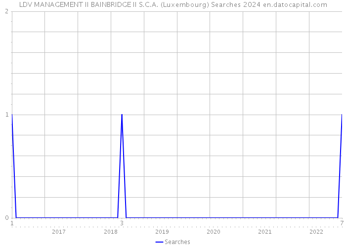 LDV MANAGEMENT II BAINBRIDGE II S.C.A. (Luxembourg) Searches 2024 